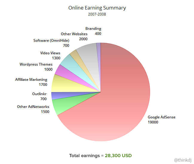 Online Earning Summary 2008: @thinkdj